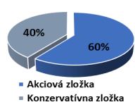 Optimálne portfólio - vyvážené